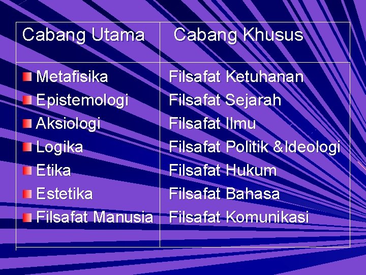 Cabang Utama Metafisika Epistemologi Aksiologi Logika Etika Estetika Filsafat Manusia Cabang Khusus Filsafat Ketuhanan