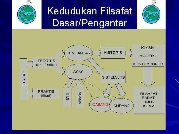 Kedudukan Filsafat Dasar/Pengantar 