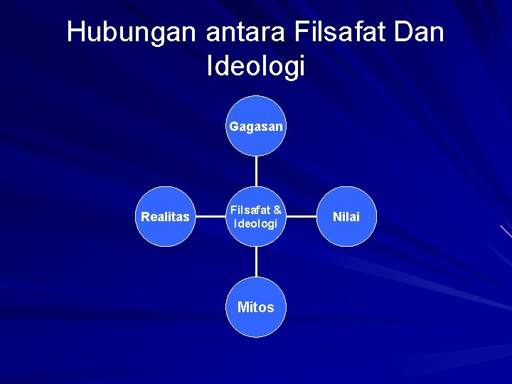 Hubungan antara Filsafat Dan Ideologi Gagasan Realitas Filsafat & Ideologi Mitos Nilai 