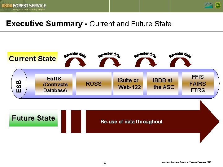 Executive Summary - Current and Future State ESB Current State Ea. TIS (Contracts Database)