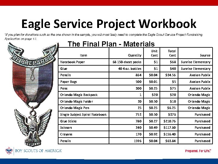 Eagle Service Project Workbook The Final Plan - Materials Quantity Unit Cost Total Cost