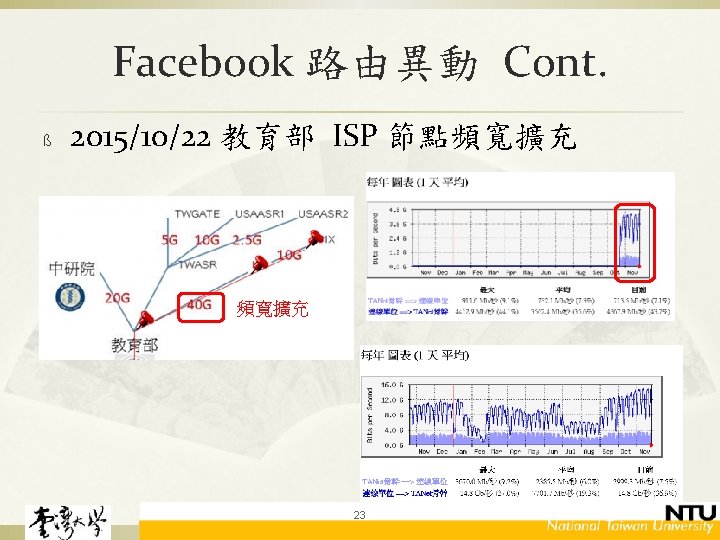 Facebook 路由異動 Cont. ß 2015/10/22 教育部 ISP 節點頻寬擴充 23 