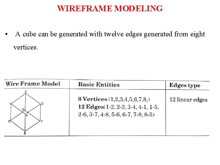 WIREFRAME MODELING • A cube can be generated with twelve edges generated from eight