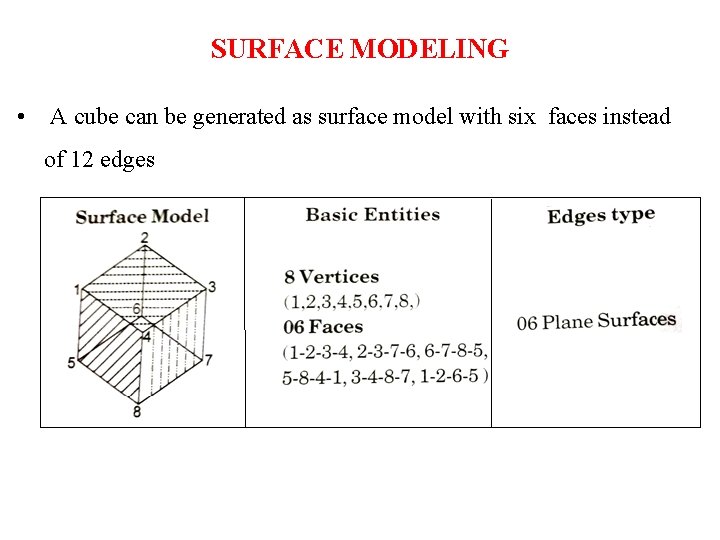 SURFACE MODELING • A cube can be generated as surface model with six faces