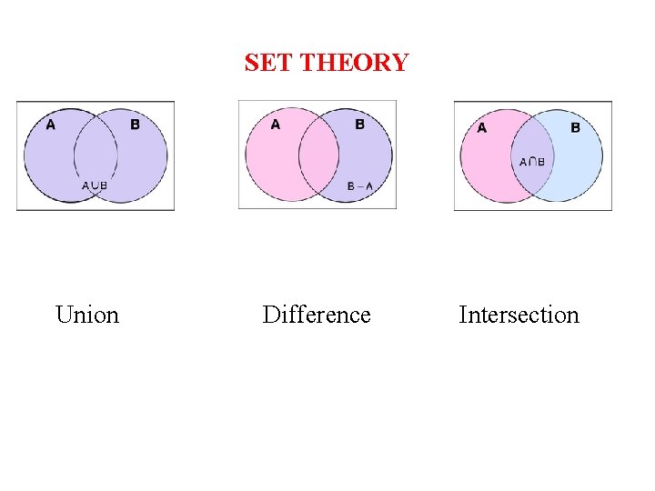 SET THEORY Union Difference Intersection 