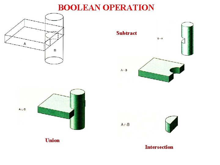 BOOLEAN OPERATION Subtract Union Intersection 
