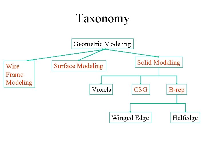 Taxonomy Geometric Modeling Wire Frame Modeling Surface Modeling Voxels Solid Modeling CSG Winged Edge