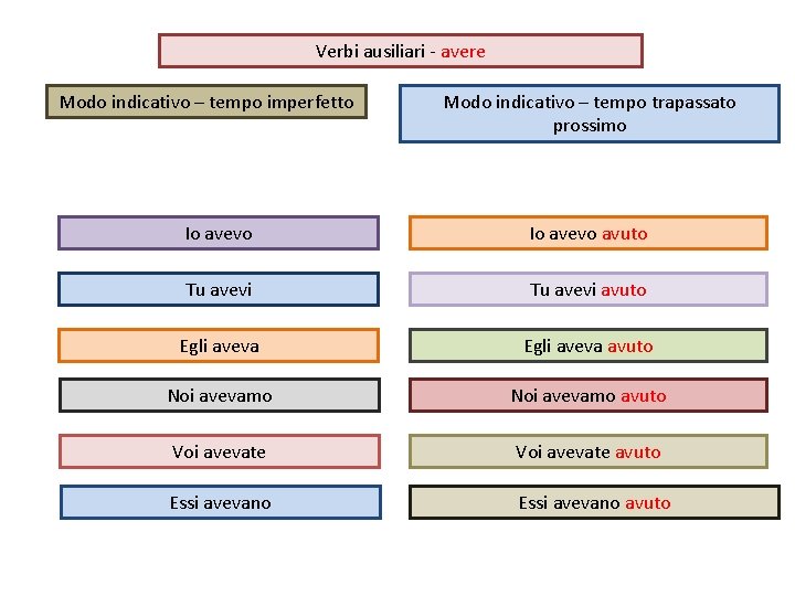 Verbi ausiliari - avere Modo indicativo – tempo imperfetto Modo indicativo – tempo trapassato