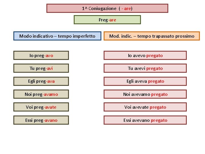 1^ Coniugazione ( - are) Preg-are Modo indicativo – tempo imperfetto Mod. indic. –