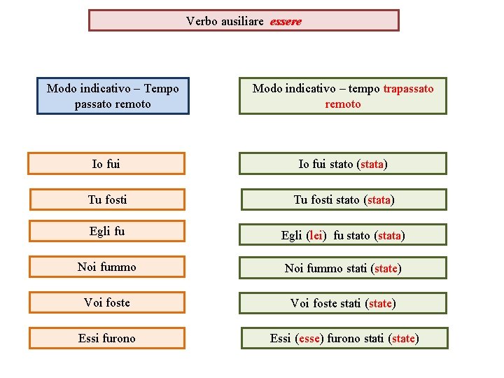 Verbo ausiliare essere Modo indicativo – Tempo passato remoto Modo indicativo – tempo trapassato