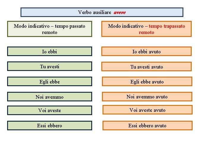 Verbo ausiliare avere Modo indicativo – tempo passato remoto Modo indicativo – tempo trapassato