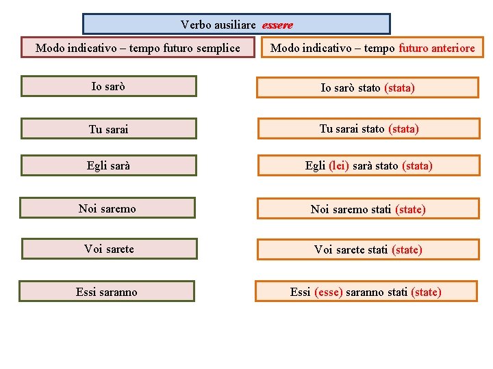 Verbo ausiliare essere Modo indicativo – tempo futuro semplice Modo indicativo – tempo futuro