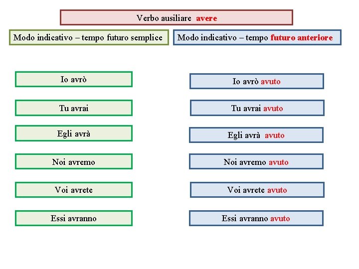 Verbo ausiliare avere Modo indicativo – tempo futuro semplice Modo indicativo – tempo futuro