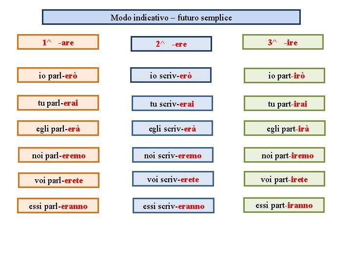 Modo indicativo – futuro semplice 1^ -are 2^ -ere 3^ -ire io parl-erò io