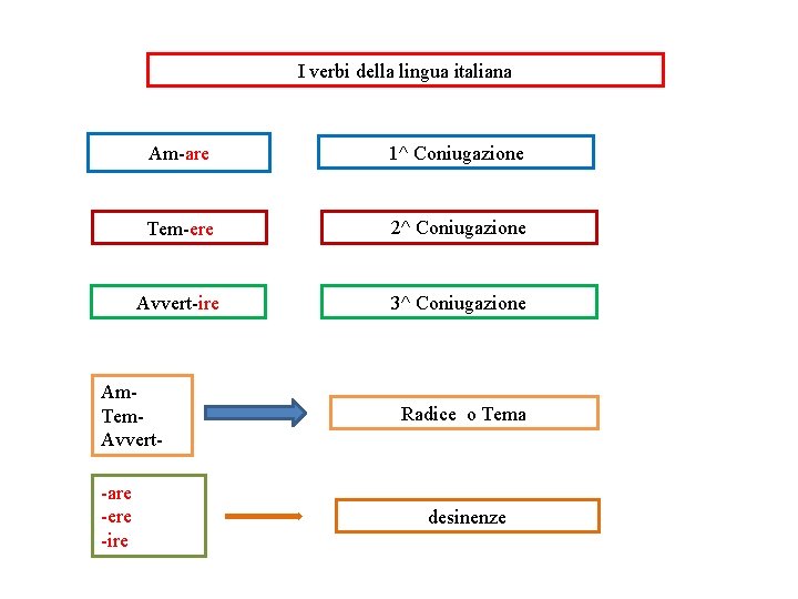 I verbi della lingua italiana Am-are 1^ Coniugazione Tem-ere 2^ Coniugazione Avvert-ire 3^ Coniugazione
