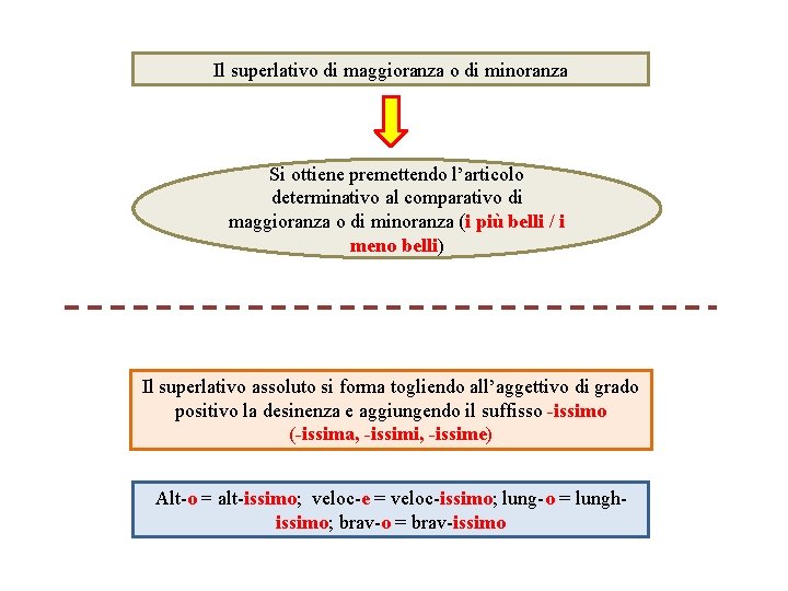 Il superlativo di maggioranza o di minoranza Si ottiene premettendo l’articolo determinativo al comparativo