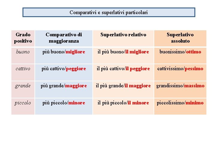 Comparativi e superlativi particolari Grado positivo Comparativo di maggioranza Superlativo relativo Superlativo assoluto buono