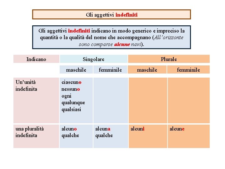 Gli aggettivi indefiniti indicano in modo generico e impreciso la quantità o la qualità