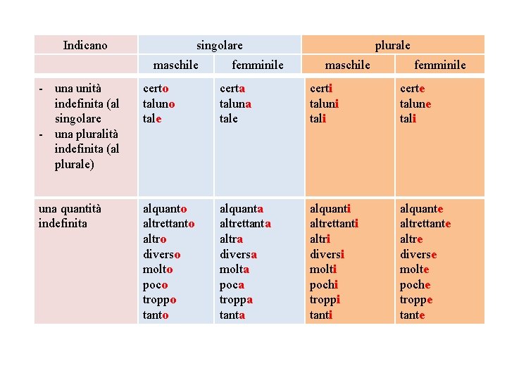Indicano singolare maschile femminile plurale maschile femminile - una unità indefinita (al singolare -