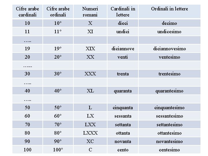 Cifre arabe cardinali Cifre arabe ordinali Numeri romani Cardinali in lettere Ordinali in lettere