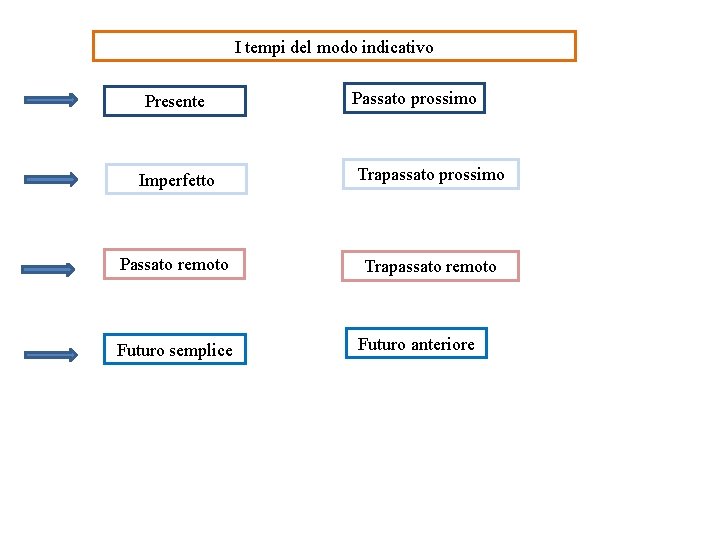 I tempi del modo indicativo Presente Passato prossimo Imperfetto Trapassato prossimo Passato remoto Trapassato