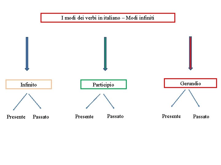 I modi dei verbi in italiano – Modi infiniti Infinito Presente Passato Participio Presente
