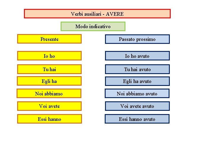 Verbi ausiliari - AVERE Modo indicativo Presente Passato prossimo Io ho avuto Tu hai