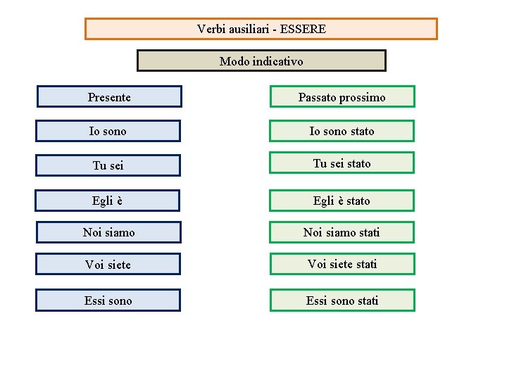 Verbi ausiliari - ESSERE Modo indicativo Presente Passato prossimo Io sono stato Tu sei