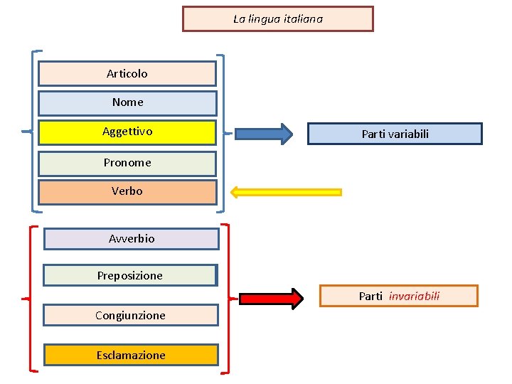 La lingua italiana Articolo Nome Aggettivo Parti variabili Pronome Verbo Avverbio Preposizione Parti invariabili