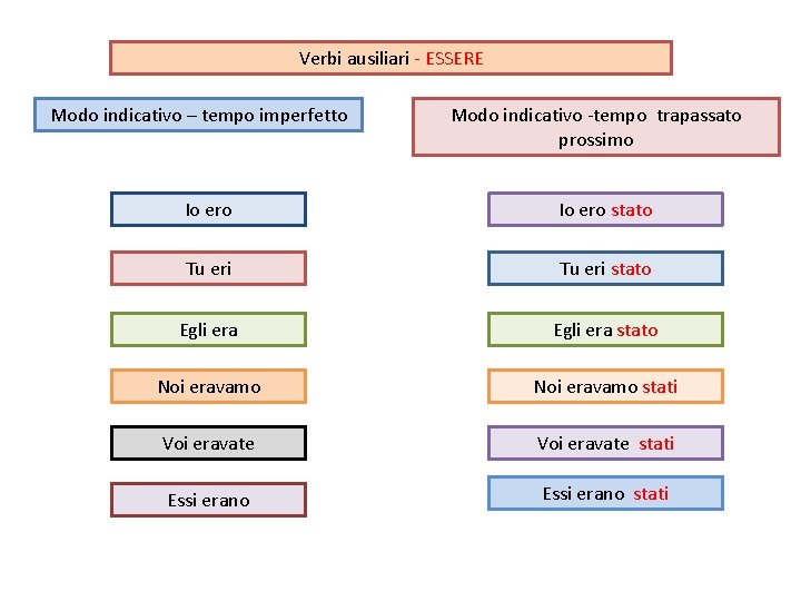 Verbi ausiliari - ESSERE Modo indicativo – tempo imperfetto Modo indicativo -tempo trapassato prossimo