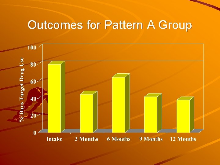 Outcomes for Pattern A Group 