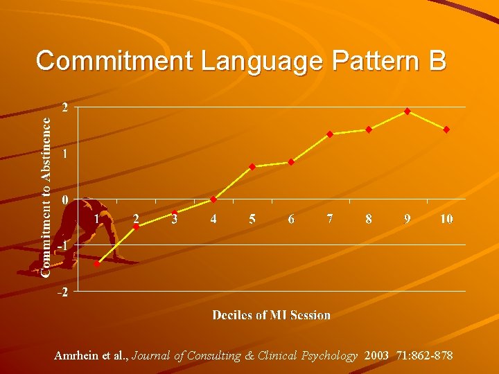 Commitment Language Pattern B Amrhein et al. , Journal of Consulting & Clinical Psychology