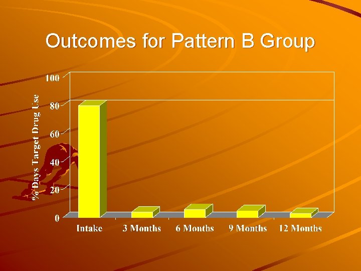 Outcomes for Pattern B Group 