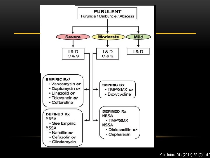 Clin Infect Dis (2014) 59 (2): e 10 