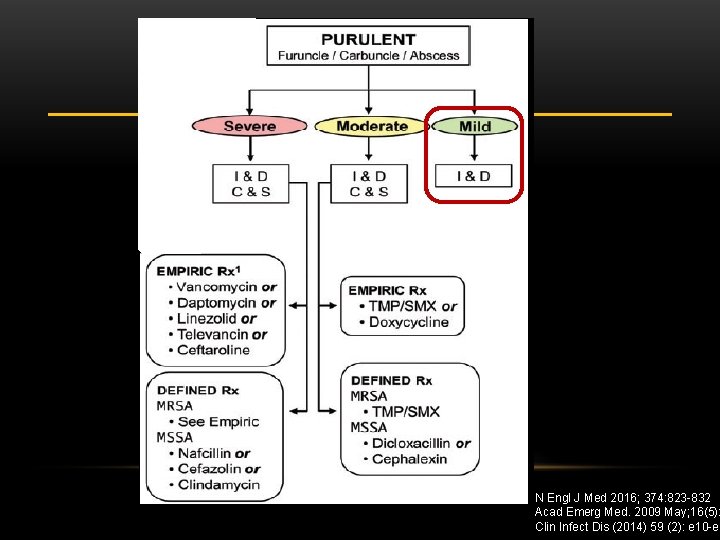 N Engl J Med 2016; 374: 823 -832 Acad Emerg Med. 2009 May; 16(5):