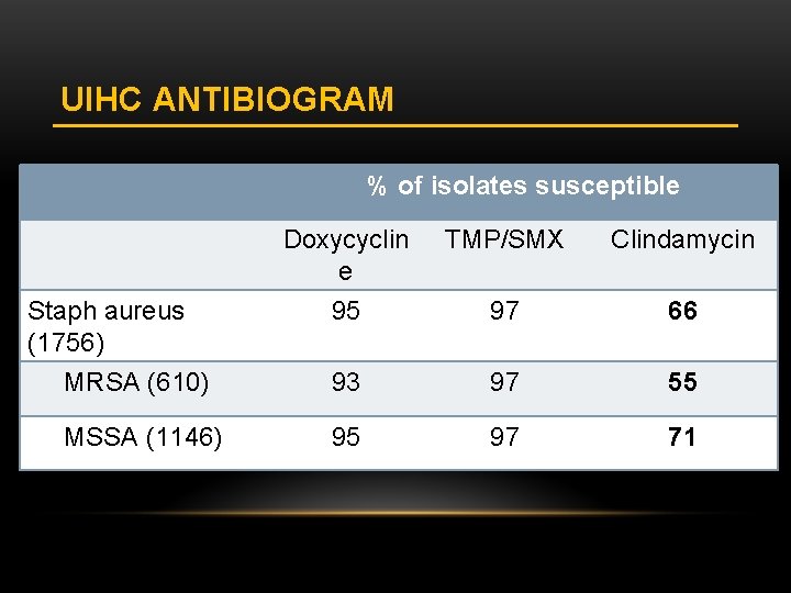 UIHC ANTIBIOGRAM % of isolates susceptible Doxycyclin e 95 TMP/SMX Clindamycin 97 66 MRSA