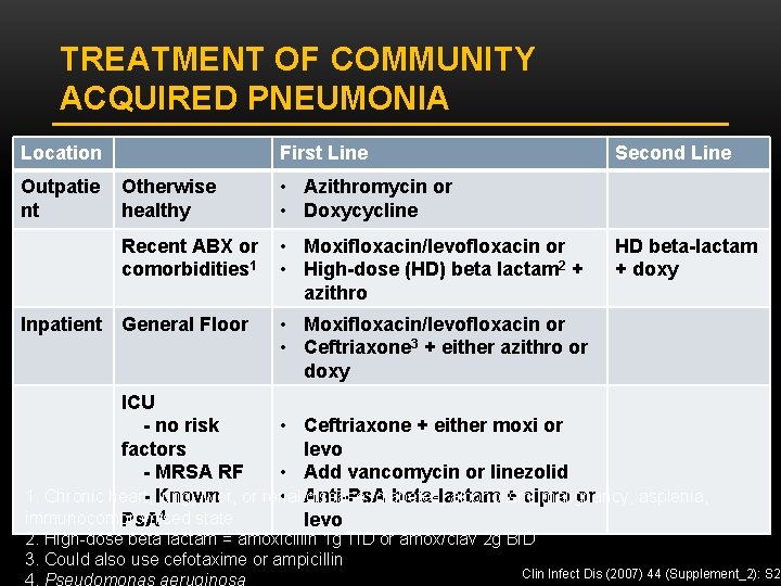 TREATMENT OF COMMUNITY ACQUIRED PNEUMONIA Location First Line Second Line Outpatie nt Otherwise healthy