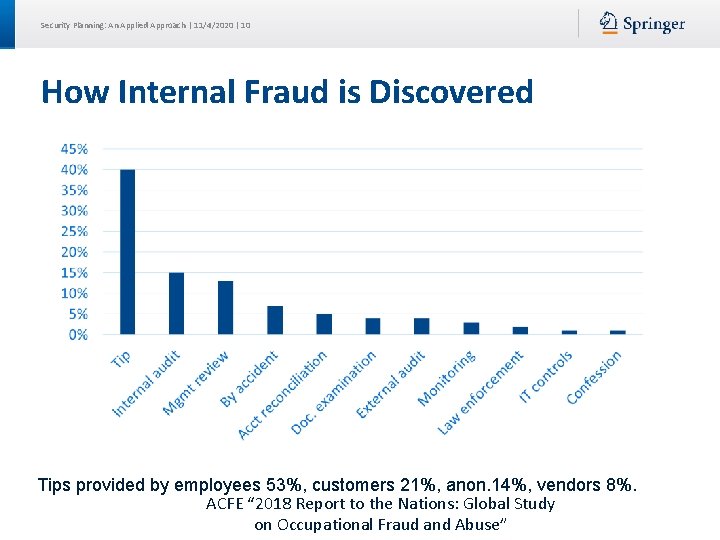 Security Planning: An Applied Approach | 11/4/2020 | 10 How Internal Fraud is Discovered