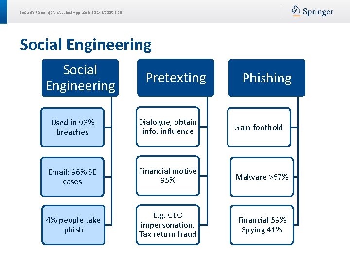 Security Planning: An Applied Approach | 11/4/2020 | 36 Social Engineering Pretexting Phishing Used
