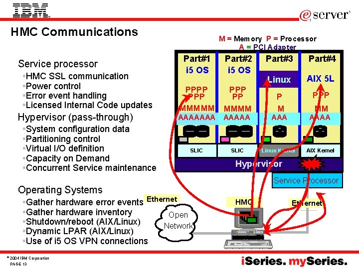HMC Communications Service processor §HMC SSL communication §Power control §Error event handling §Licensed Internal