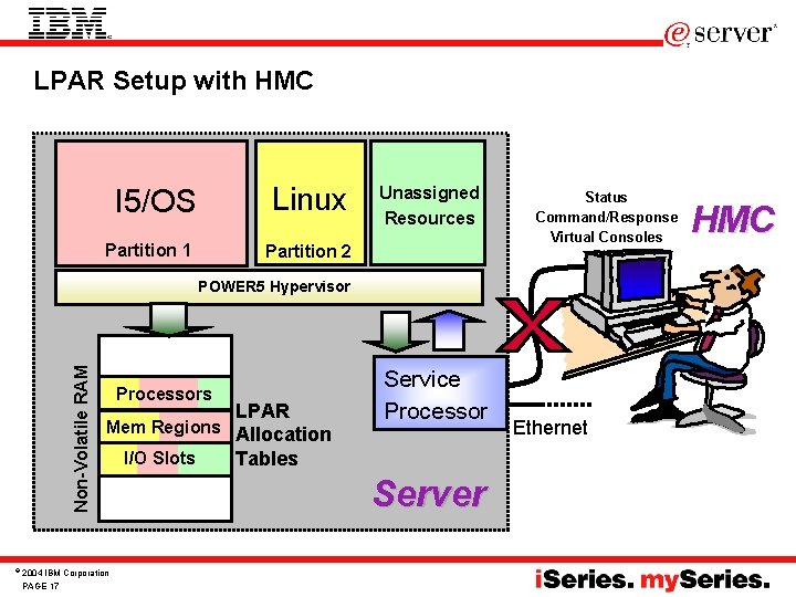 LPAR Setup with HMC I 5/OS Linux Partition 1 Partition 2 Unassigned Resources Status