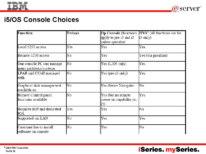 i 5/OS Console Choices © 2004 IBM Corporation PAGE 35 