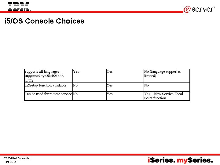 i 5/OS Console Choices © 2004 IBM Corporation PAGE 36 
