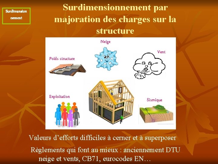 Surdimension nement Surdimensionnement par majoration des charges sur la structure Neige Poids structure Exploitation