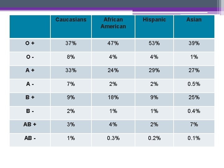  Caucasians African American Hispanic Asian O + 37% 47% 53% 39% O -