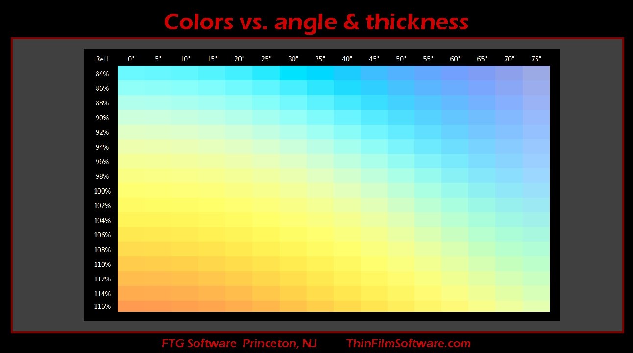 Colors vs. angle & thickness FTG Software Princeton, NJ Thin. Film. Software. com 