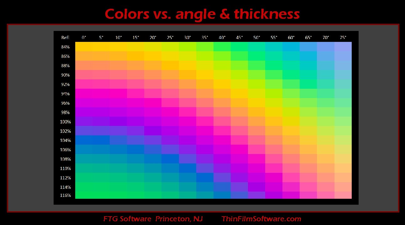Colors vs. angle & thickness FTG Software Princeton, NJ Thin. Film. Software. com 