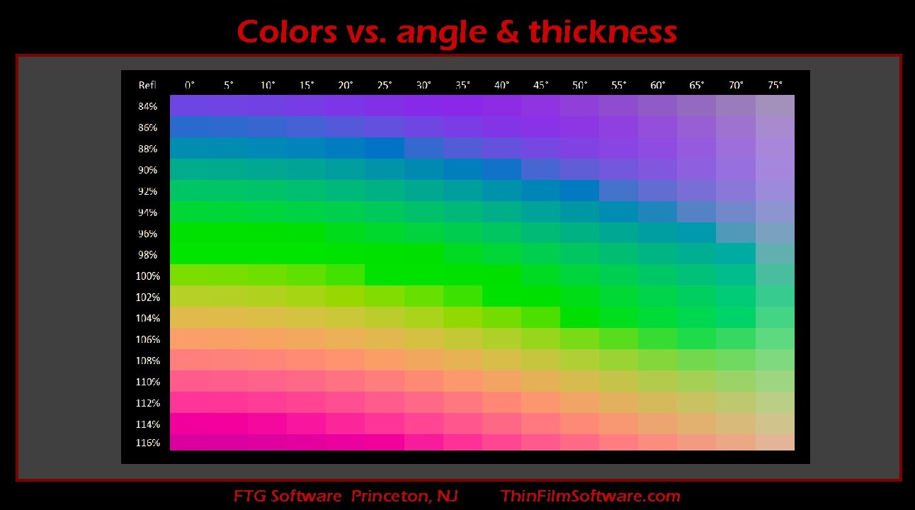 Colors vs. angle & thickness FTG Software Princeton, NJ Thin. Film. Software. com 