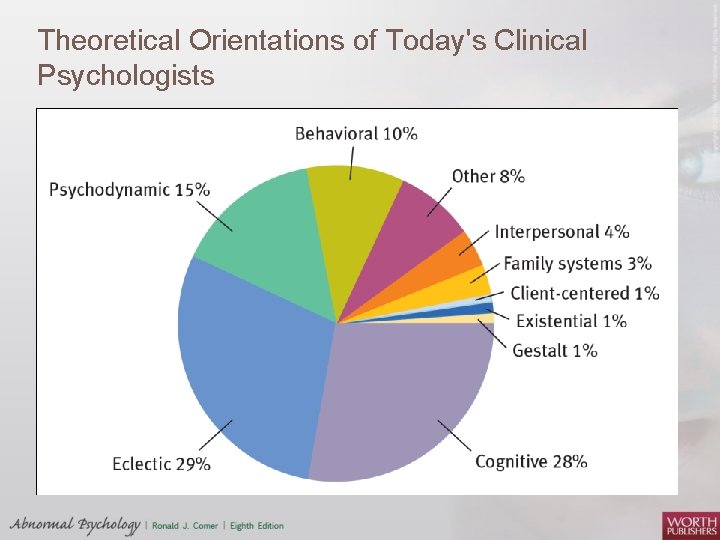 Theoretical Orientations of Today's Clinical Psychologists 