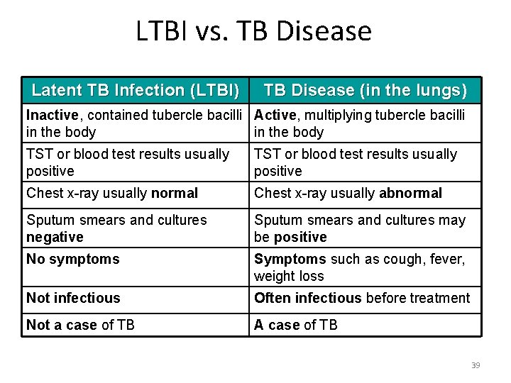 LTBI vs. TB Disease Latent TB Infection (LTBI) TB Disease (in the lungs) Inactive,